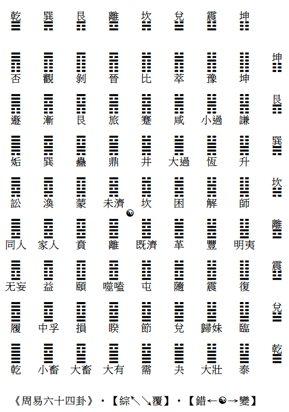 I Tjing Hexagrammen met Chinese Tekens